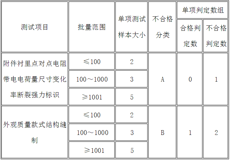 表5 出廠檢驗
